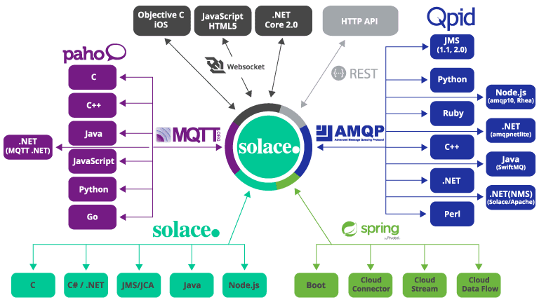 Solace Native APIs and Open Standard APIs are interoperable - just mix and match